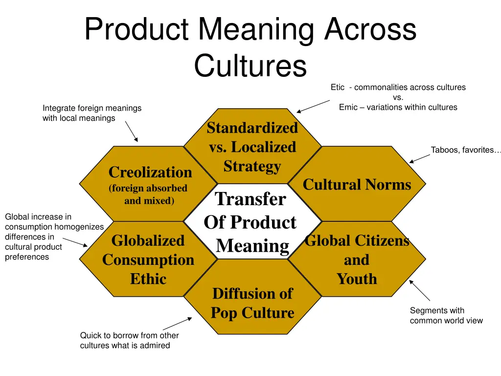 product meaning across cultures