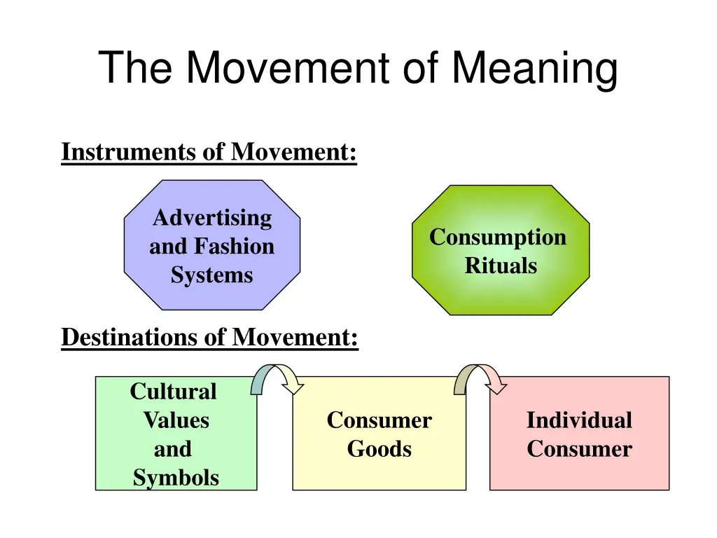 the movement of meaning