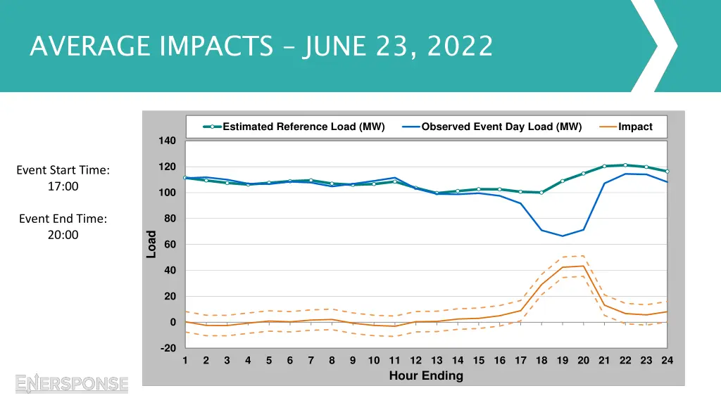 average impacts june 23 2022