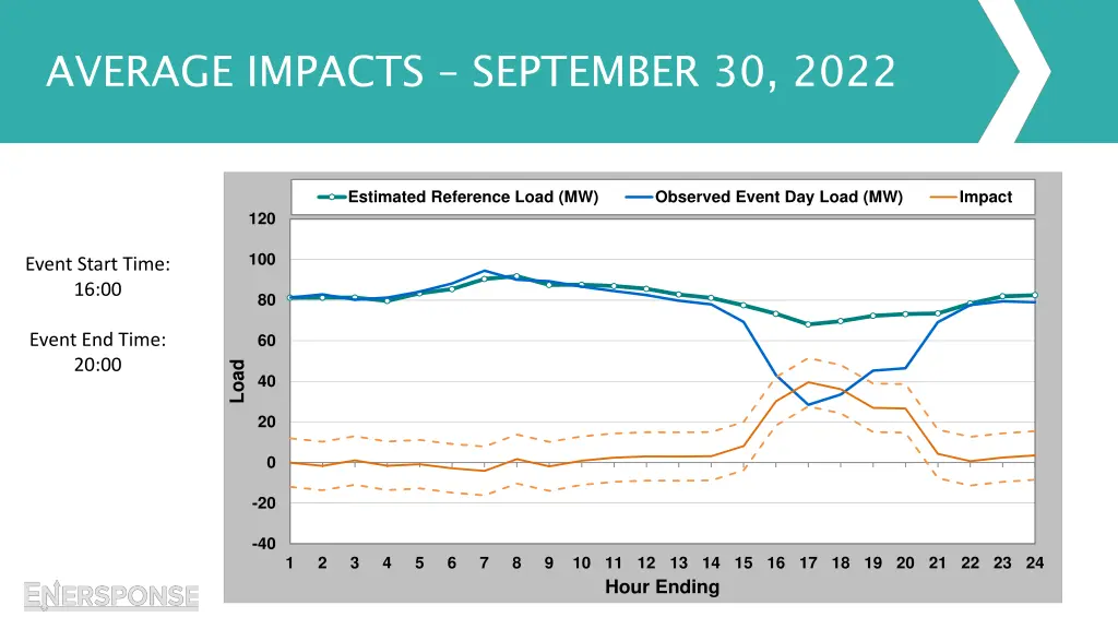 average impacts september 30 2022