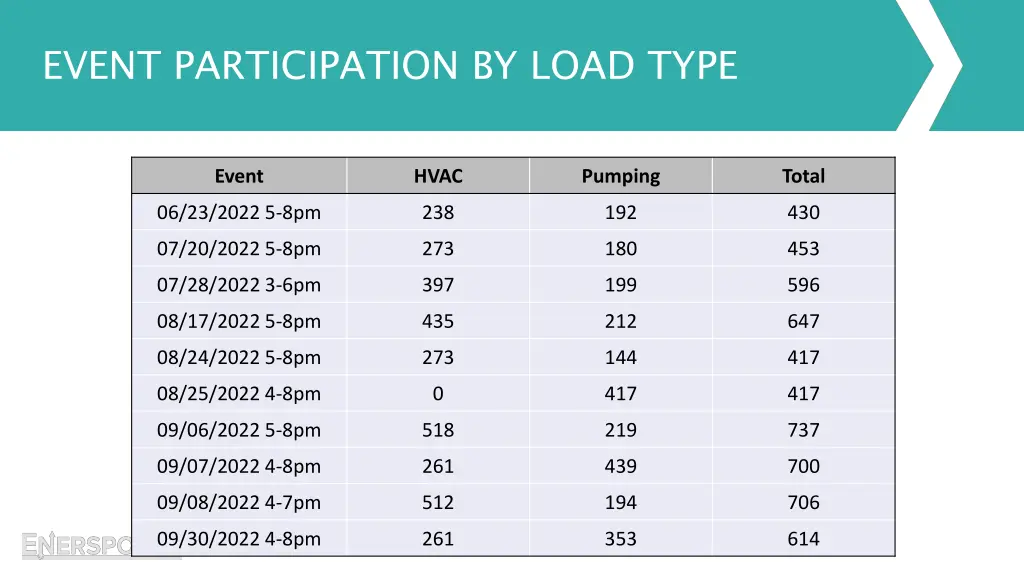 event participation by load type