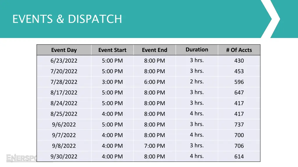 events dispatch