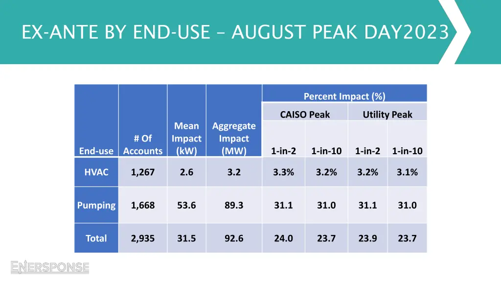 ex ante by end use august peak day2023
