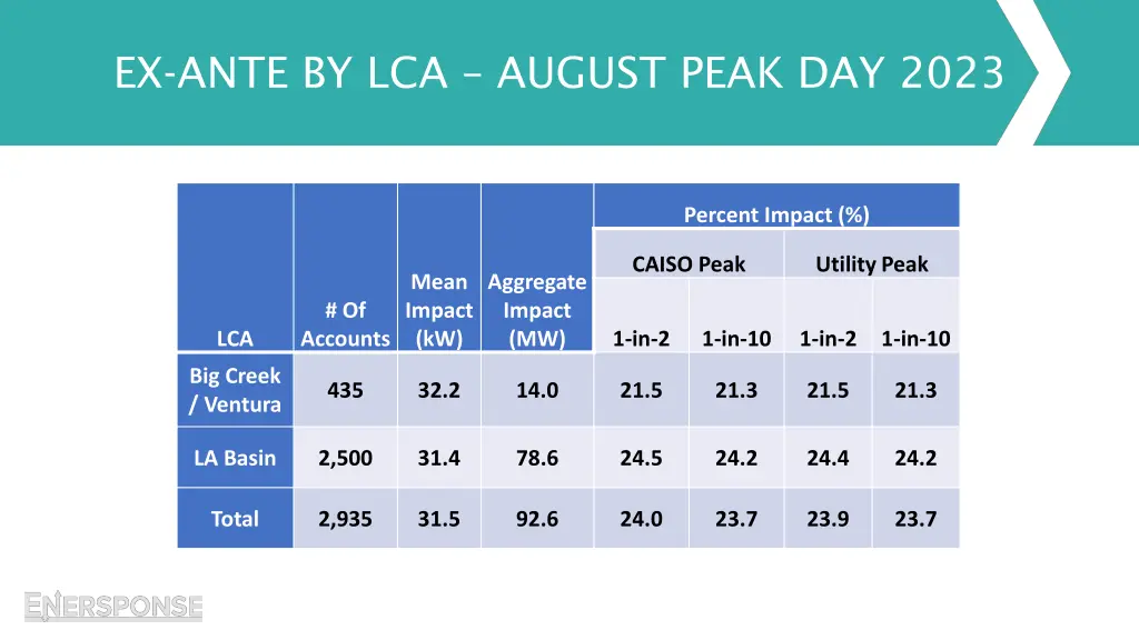 ex ante by lca august peak day 2023