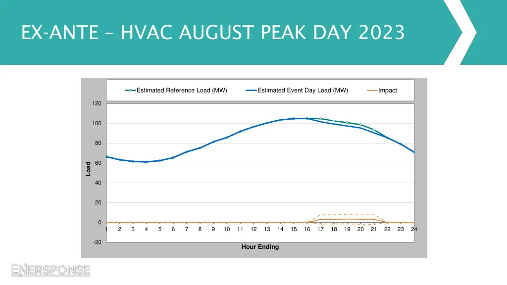 ex ante hvac august peak day 2023