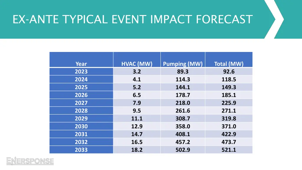 ex ante typical event impact forecast