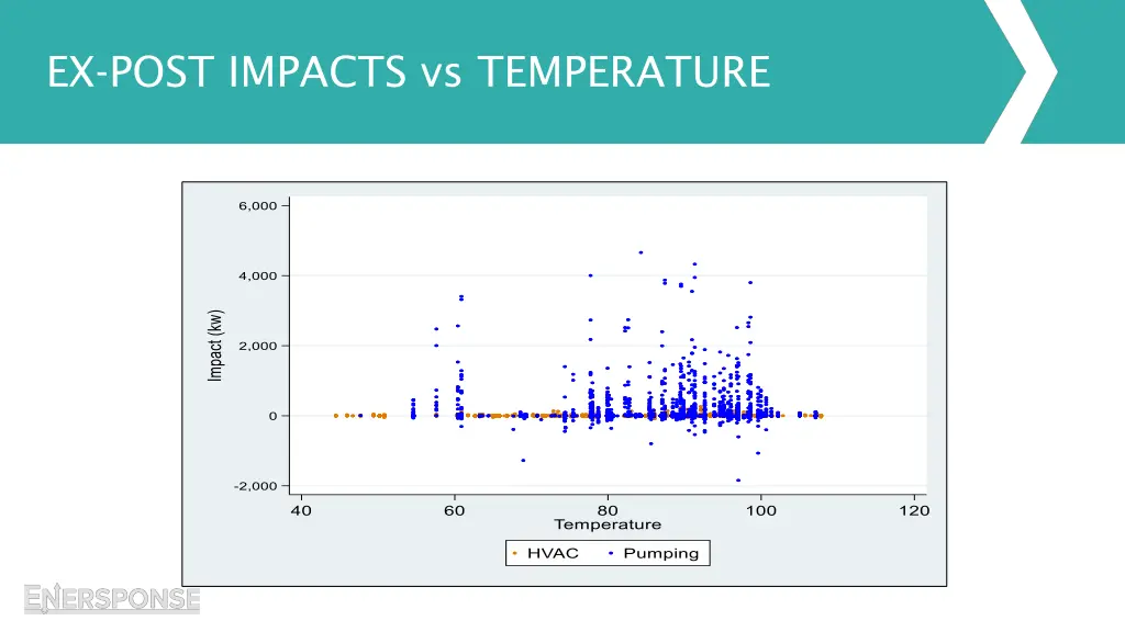 ex post impacts vs temperature