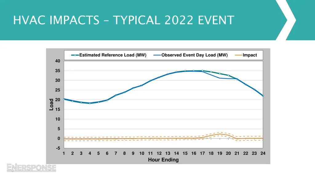 hvac impacts typical 2022 event