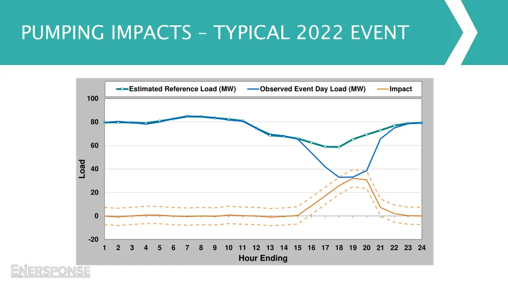 pumping impacts typical 2022 event