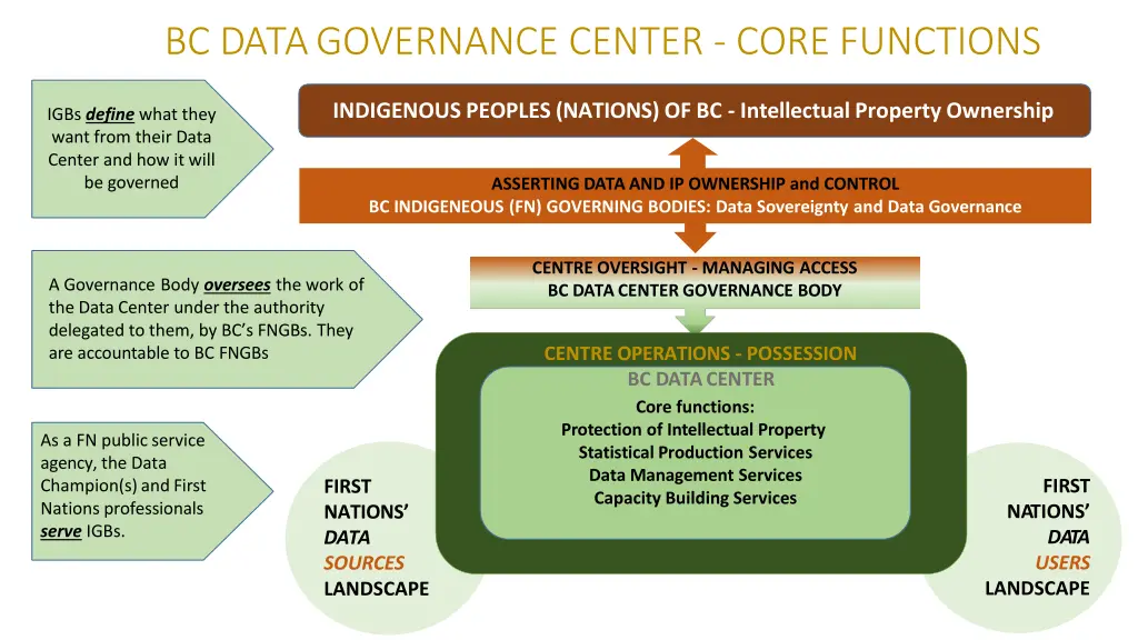 bc datagovernance center core functions