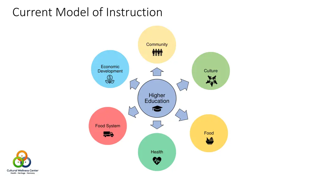 current model of instruction