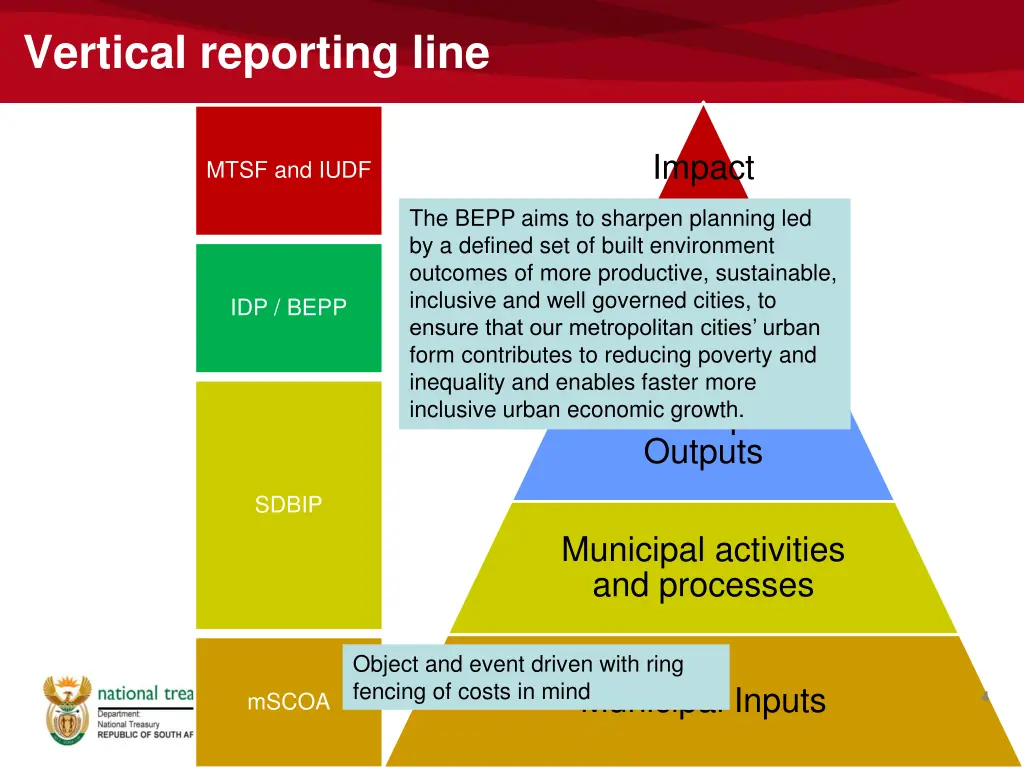 vertical reporting line