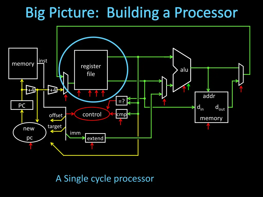 big picture building a processor 1