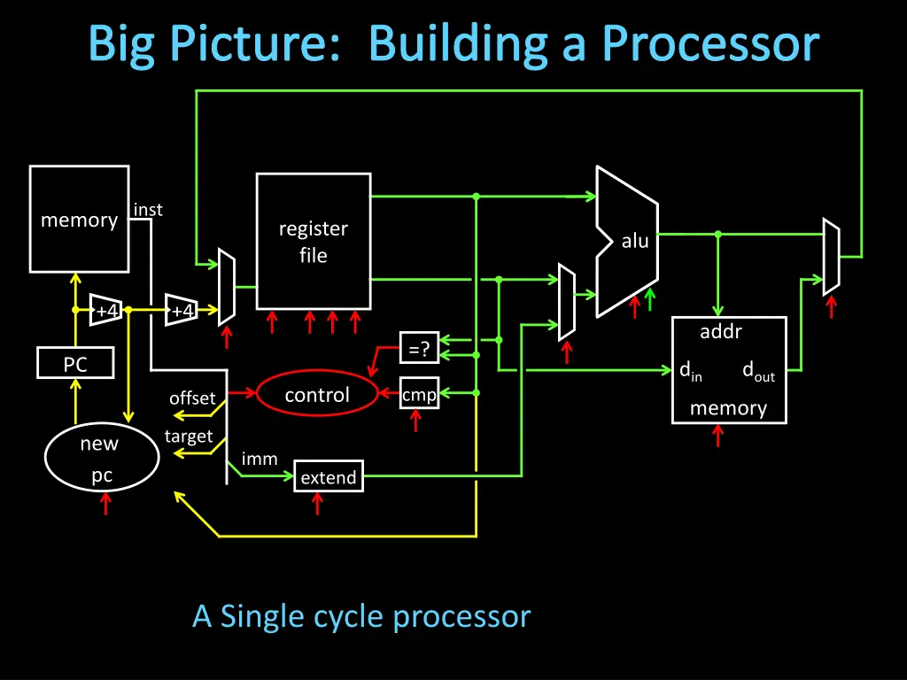big picture building a processor