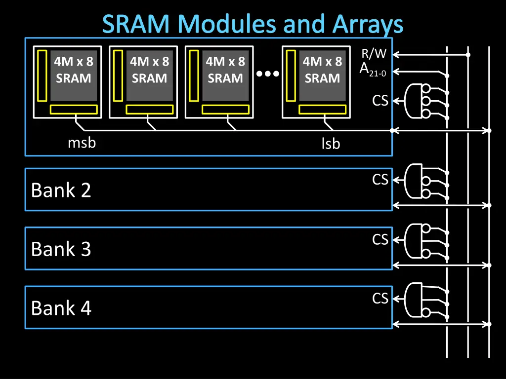sram modules and arrays