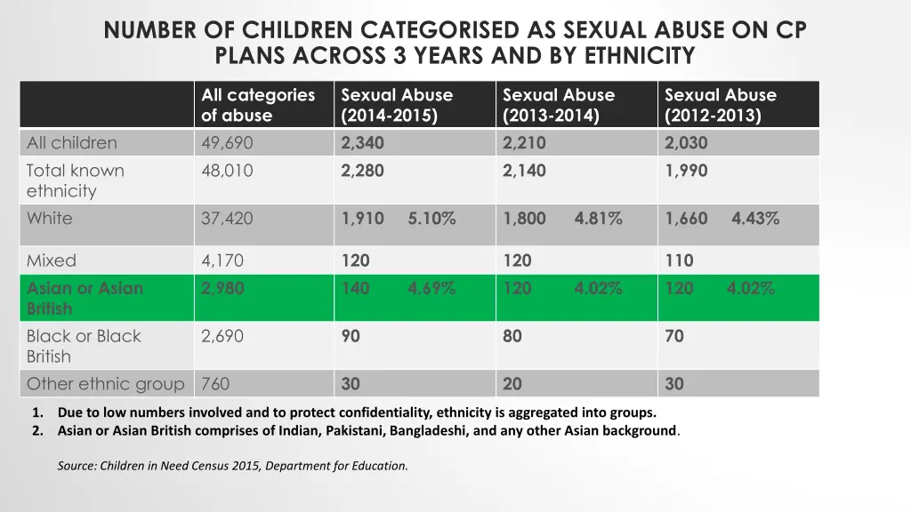 number of children categorised as sexual abuse