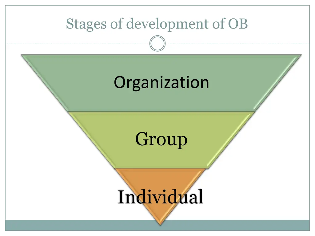 stages of development of ob