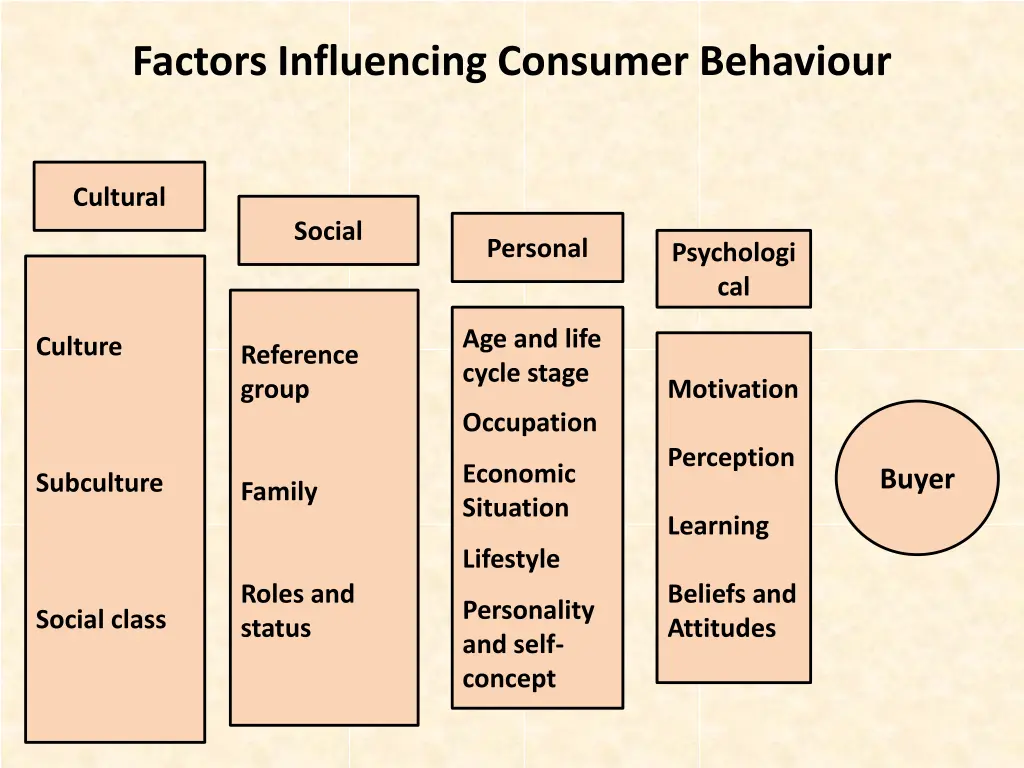 factors influencing consumer behaviour