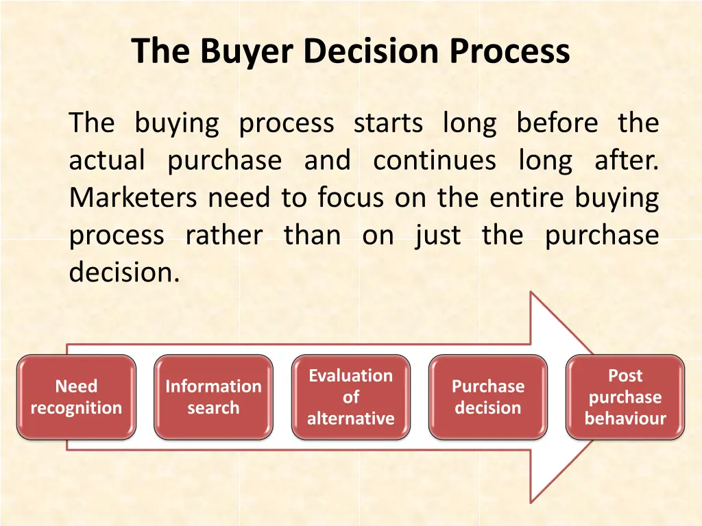 the buyer decision process