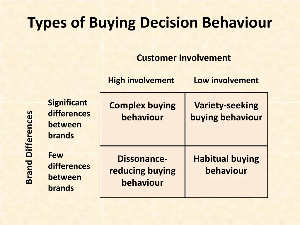 types of buying decision behaviour