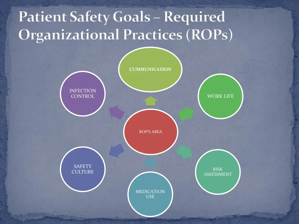 patient safety goals required organizational