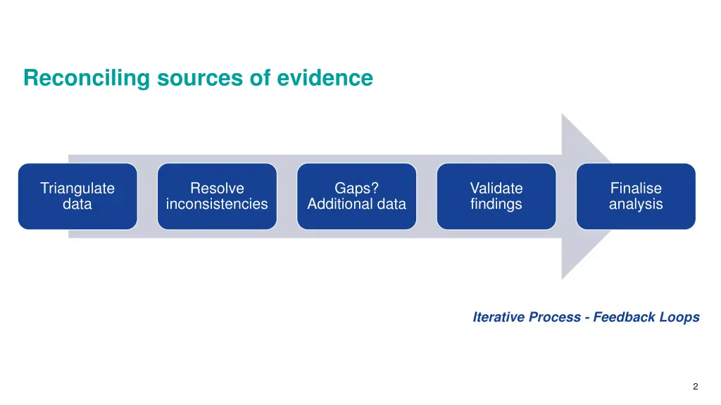 reconciling sources of evidence
