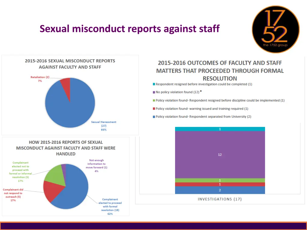 sexual misconduct reports against staff