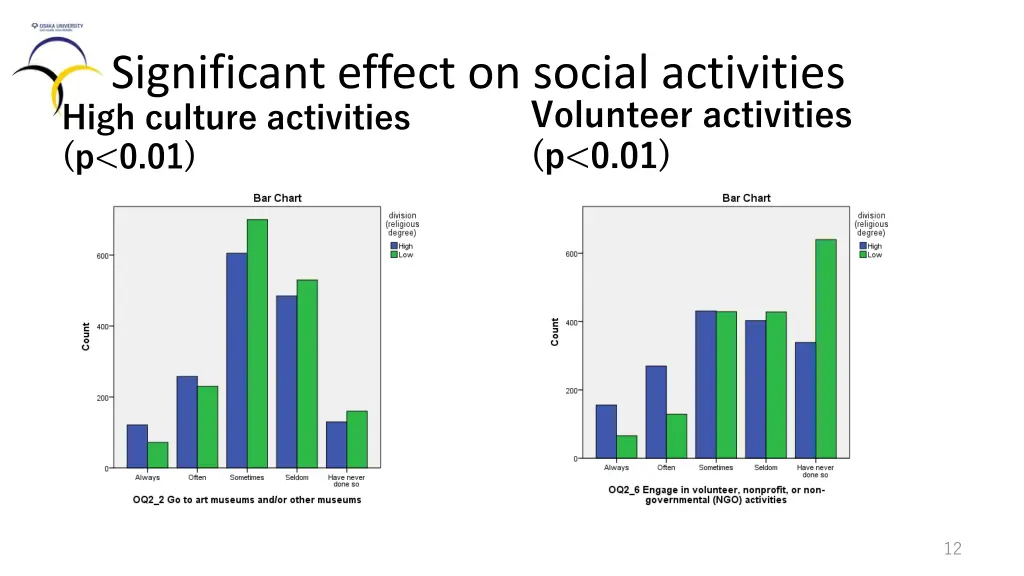 significant effect on social activities high