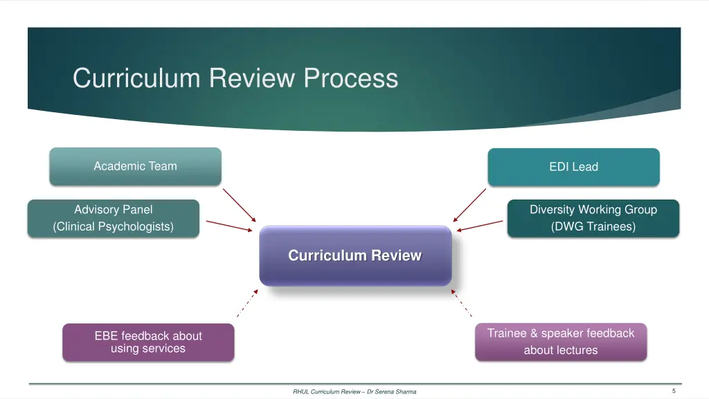 curriculum review process