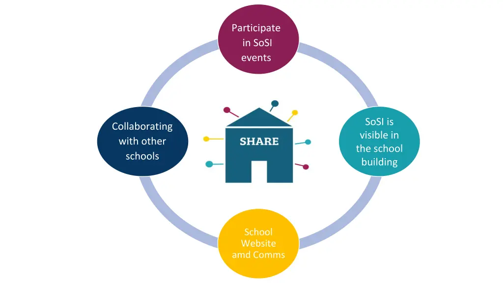 participate in sosi events