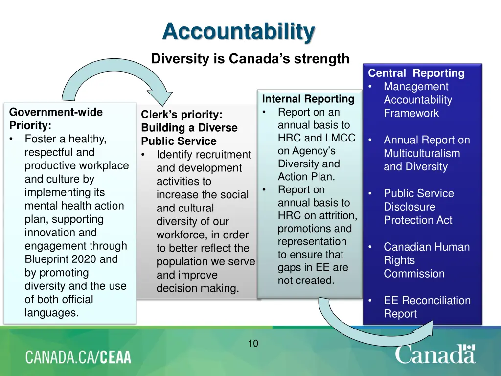 accountability diversity is canada s strength