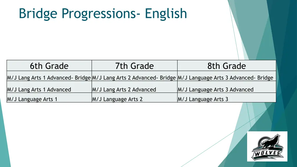 bridge progressions english