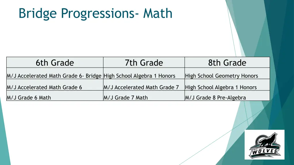 bridge progressions math