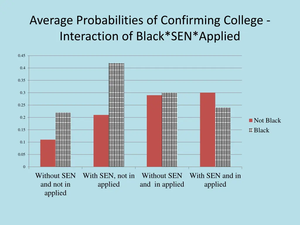 average probabilities of confirming college