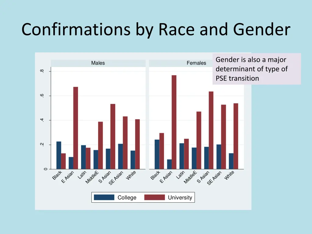 confirmations by race and gender