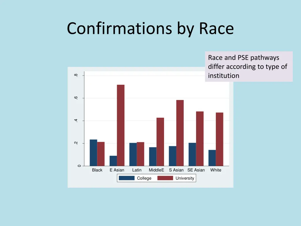 confirmations by race
