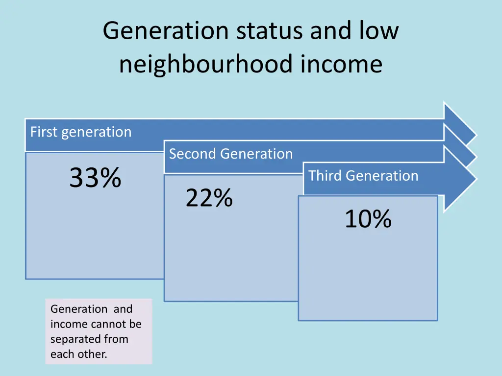generation status and low neighbourhood income