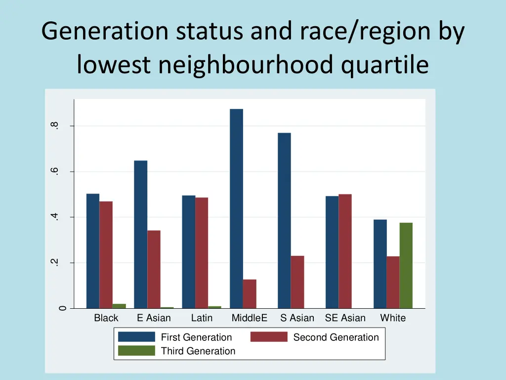 generation status and race region by lowest