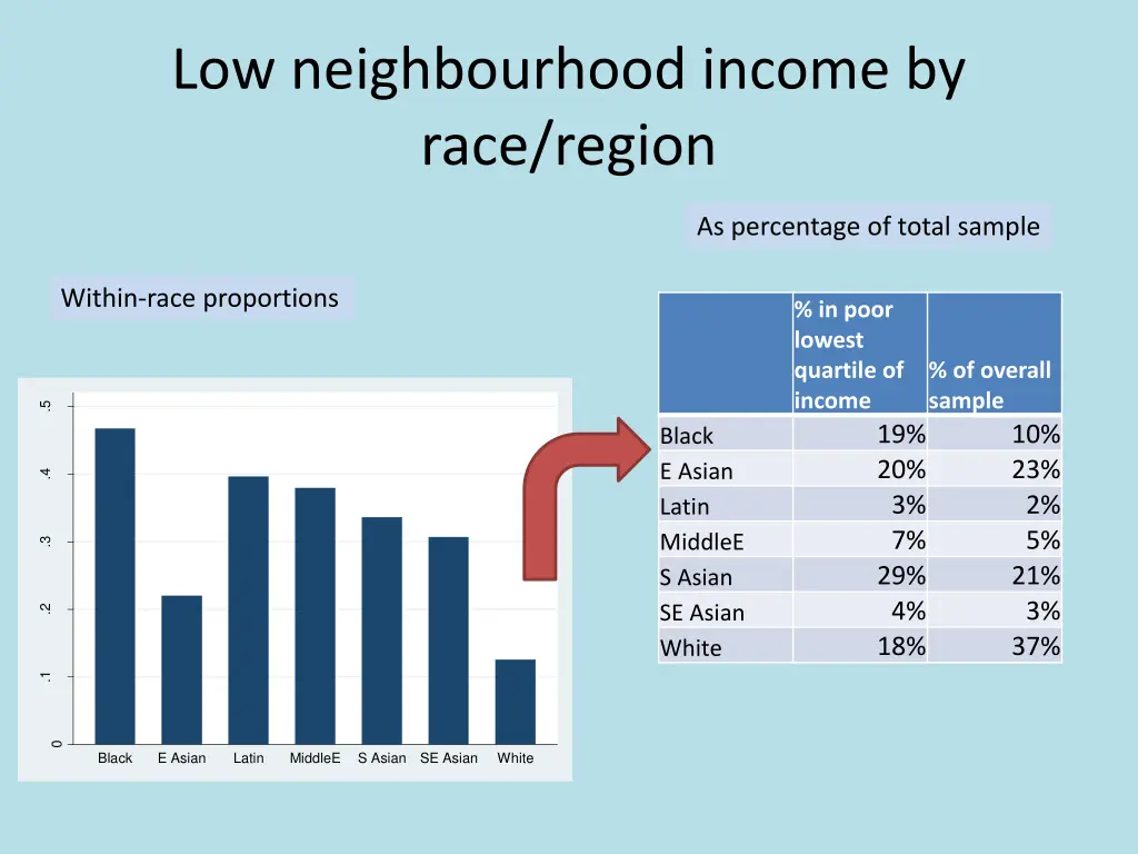 low neighbourhood income by race region
