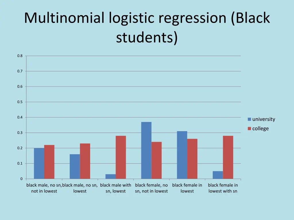 multinomial logistic regression black students