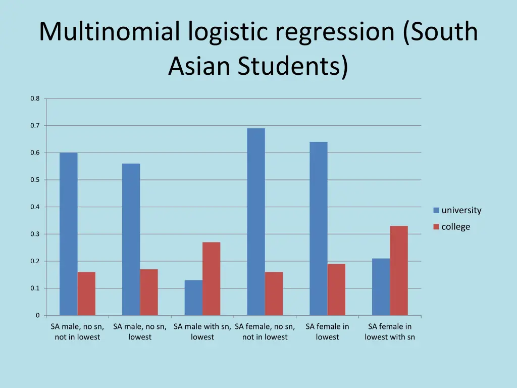 multinomial logistic regression south asian