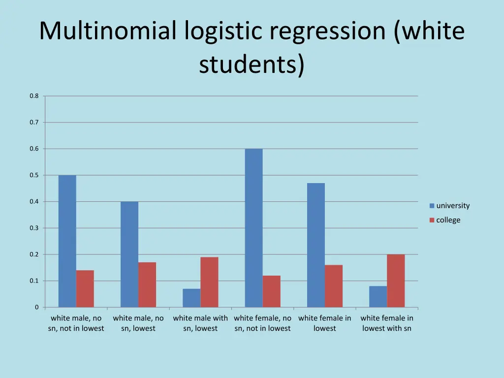 multinomial logistic regression white students