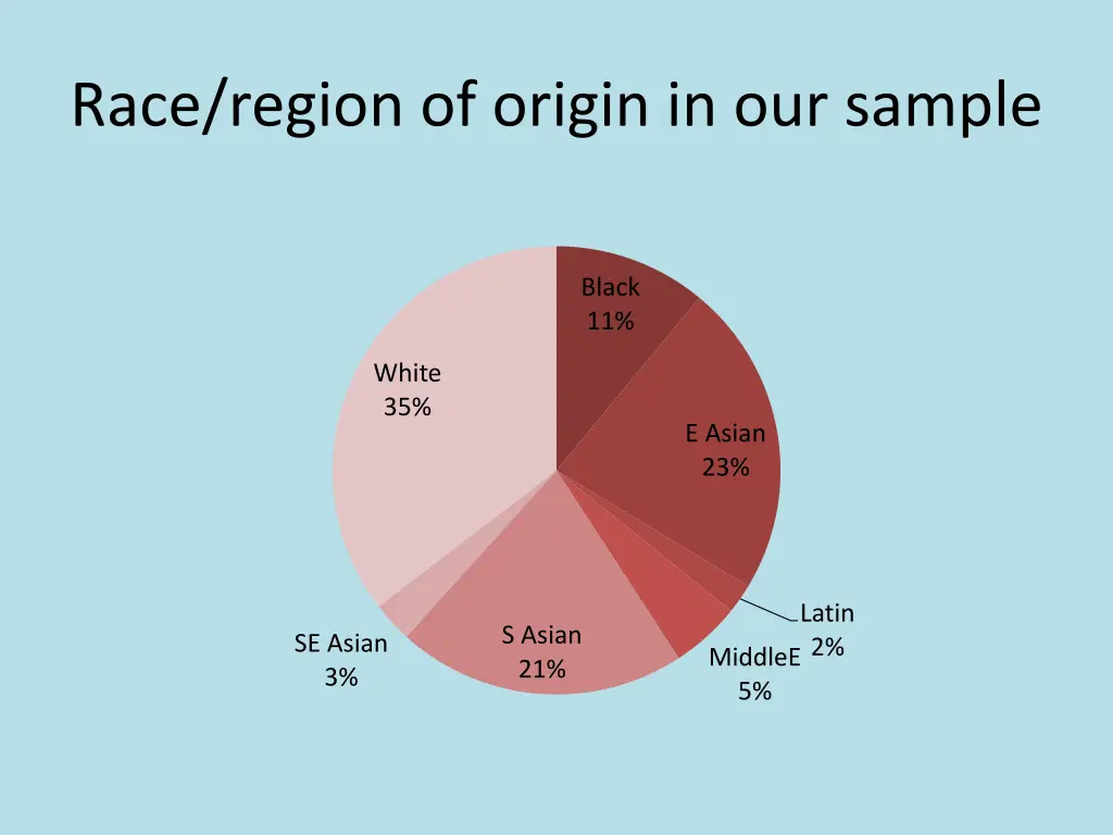 race region of origin in our sample