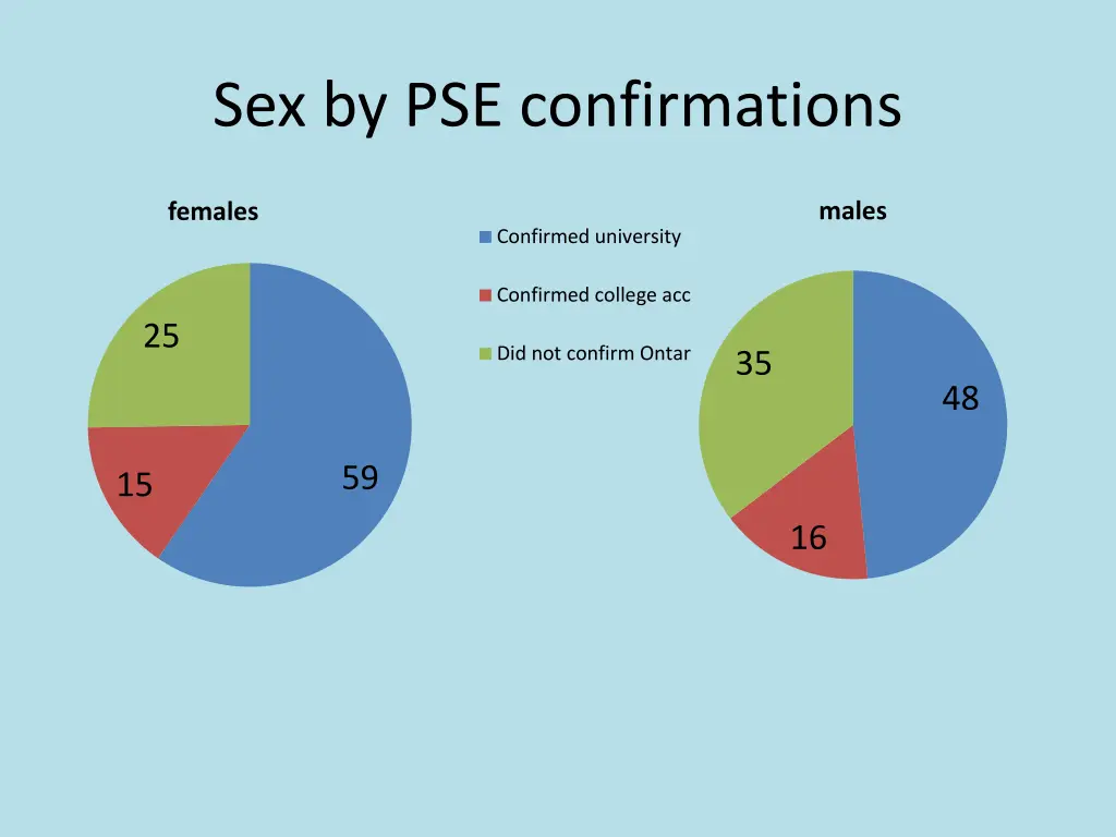 sex by pse confirmations