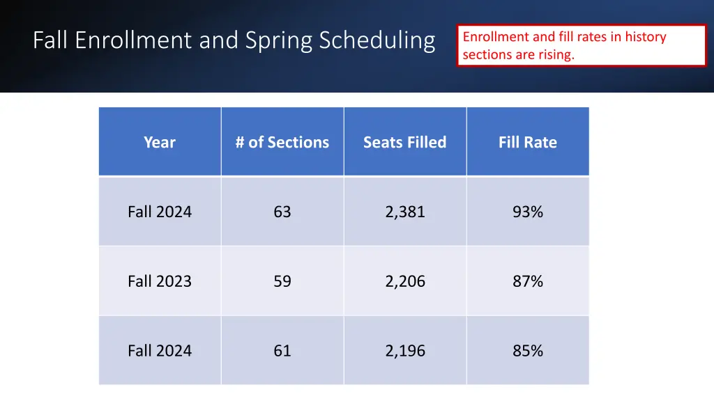 fall enrollment and spring scheduling