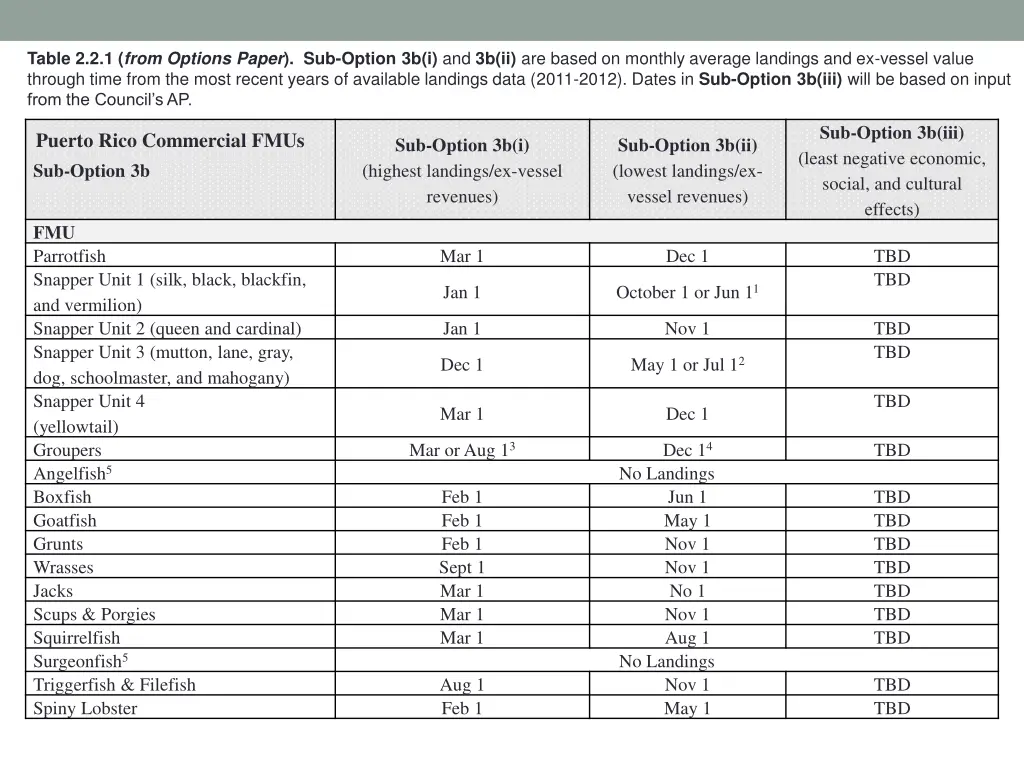 table 2 2 1 from options paper sub option