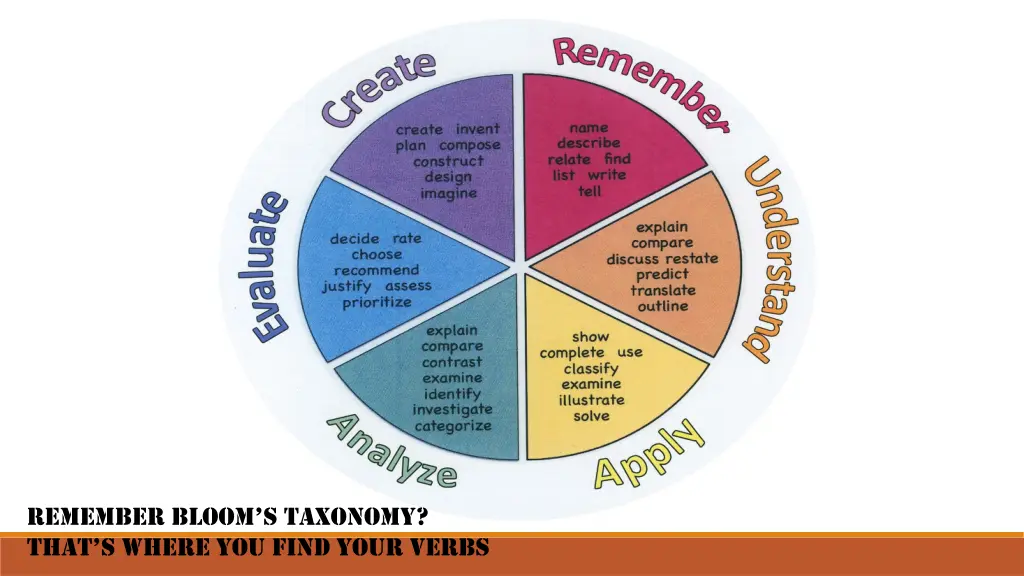 remember bloom s taxonomy that s where you find