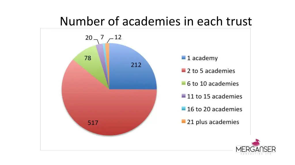 number of academies in each trust