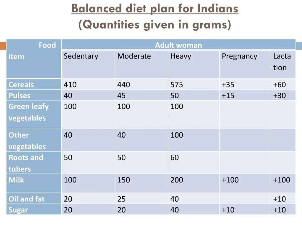 balanced diet plan for indians quantities given 1