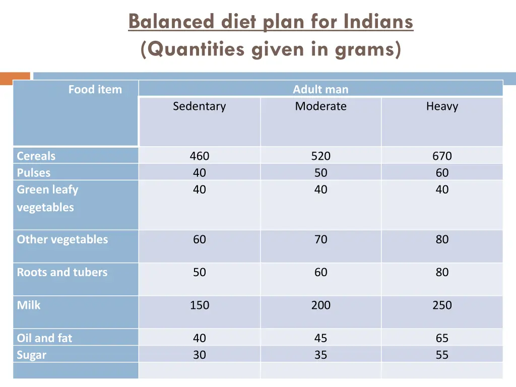 balanced diet plan for indians quantities given